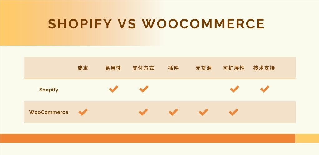 做跨境电商独立站，选择Shopify还是WooCommerce？(图11)