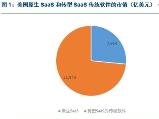 中国SaaS产业的时代变革和投资机遇：哪些公司会率先腾飞？(图1)