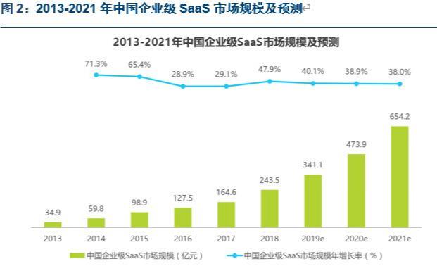 中国SaaS产业的时代变革和投资机遇：哪些公司会率先腾飞？(图4)