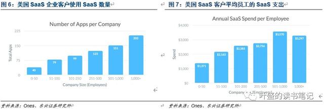 中国SaaS产业的时代变革和投资机遇：哪些公司会率先腾飞？(图7)