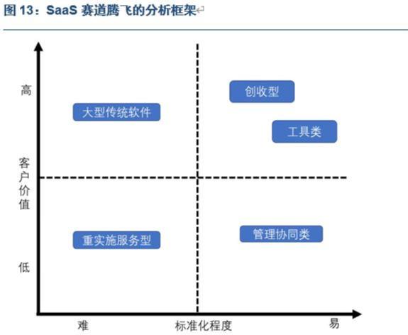 中国SaaS产业的时代变革和投资机遇：哪些公司会率先腾飞？(图11)