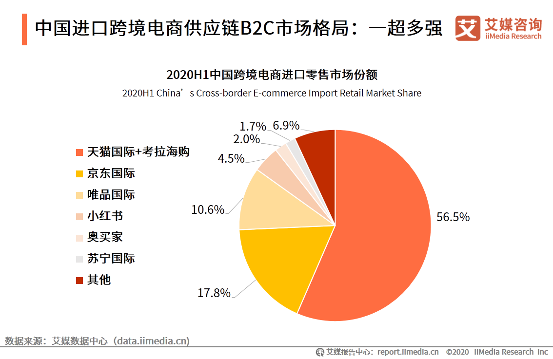 深圳2020年中国跨境电商供应链专题研究报告（报告可下载）