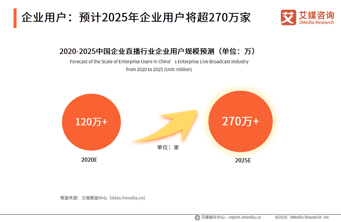 中国企业直播行业研究报告：企业自建视频媒体中心或成主流