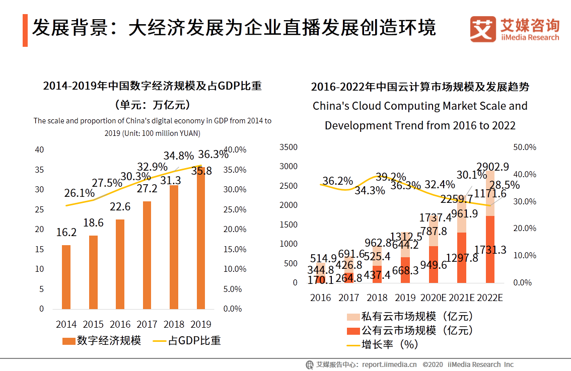 中国企业直播行业研究报告：企业自建视频媒体中心或成主流