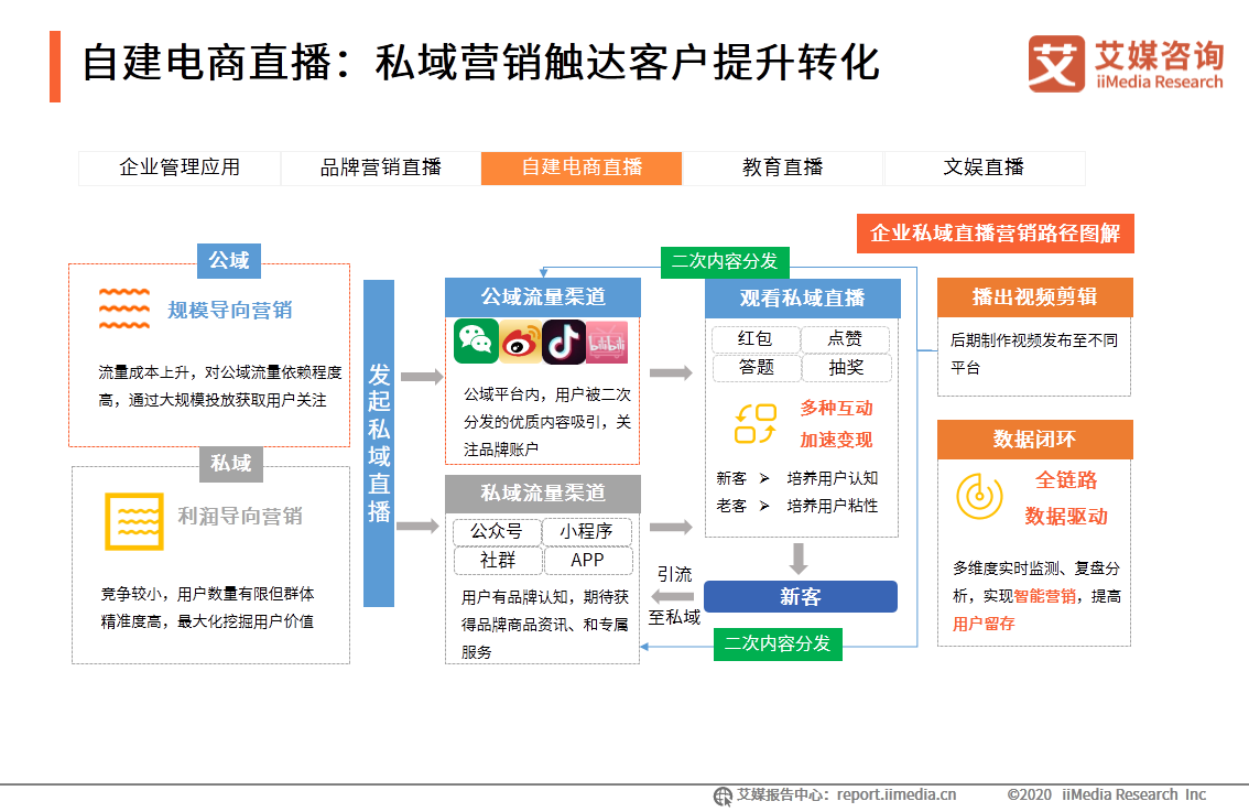 中国企业直播行业研究报告：企业自建视频媒体中心或成主流