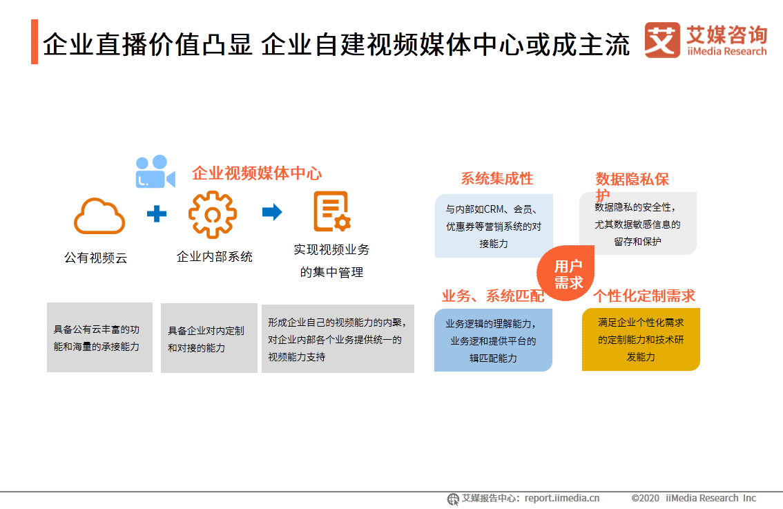 中国企业直播行业研究报告：企业自建视频媒体中心或成主流