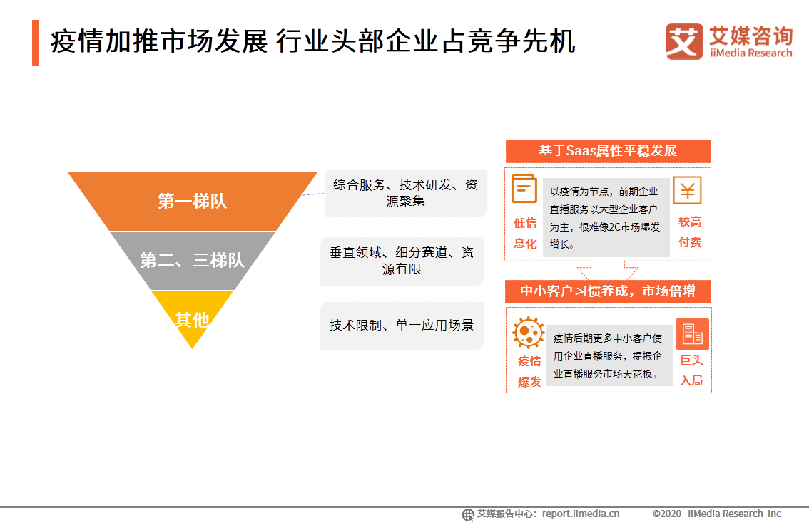 中国企业直播行业研究报告：企业自建视频媒体中心或成主流